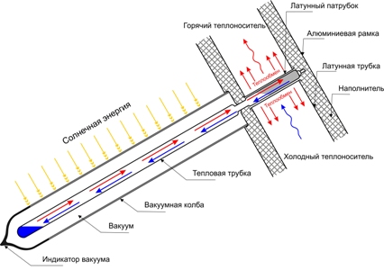 Принцип работы вакуумного коллектора